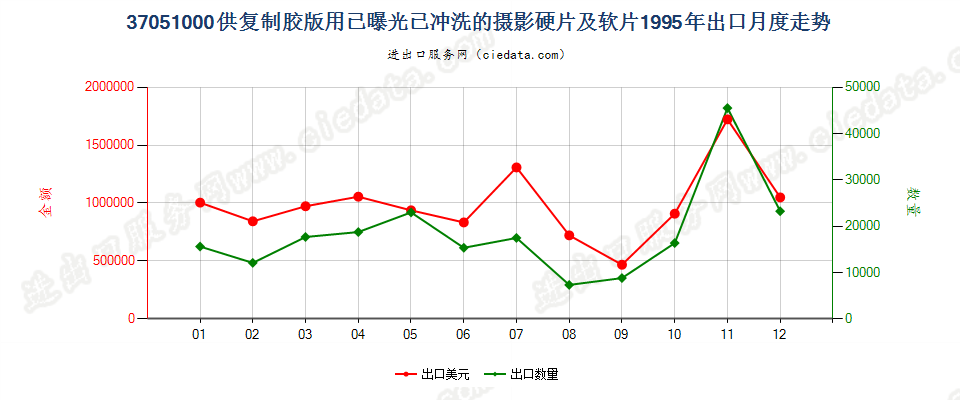 37051000(2017STOP)已冲洗供复制胶版用摄影硬、软片出口1995年月度走势图