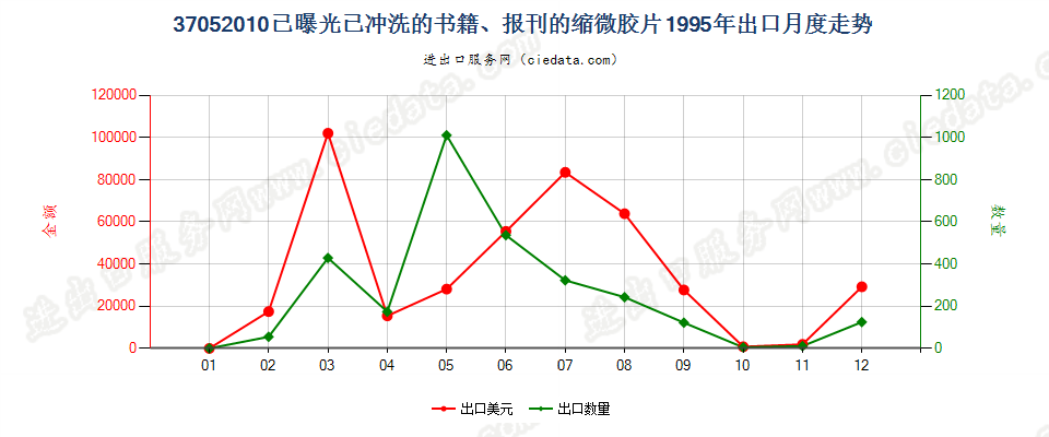 37052010(2007stop)已曝光已冲洗的书籍、报刊的缩微胶片出口1995年月度走势图