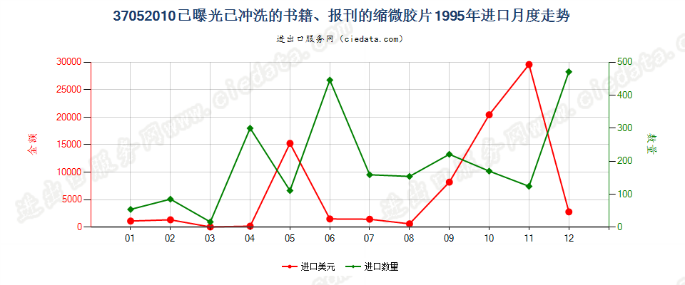 37052010(2007stop)已曝光已冲洗的书籍、报刊的缩微胶片进口1995年月度走势图