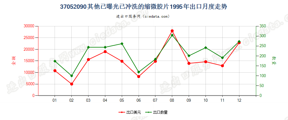 37052090(2007stop)其他已曝光已冲洗的缩微胶片出口1995年月度走势图