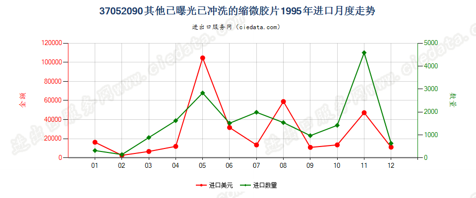 37052090(2007stop)其他已曝光已冲洗的缩微胶片进口1995年月度走势图