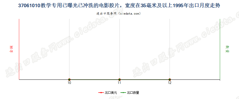 37061010教学专用已曝光已冲洗的电影胶片，宽≥35mm出口1995年月度走势图