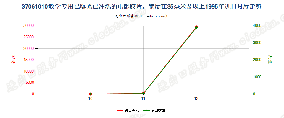 37061010教学专用已曝光已冲洗的电影胶片，宽≥35mm进口1995年月度走势图