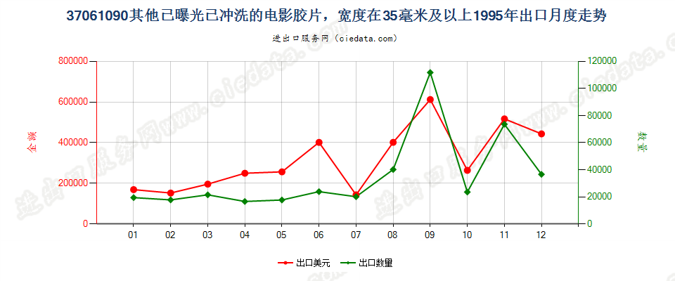 37061090其他已曝光已冲洗的电影胶片，宽≥35mm出口1995年月度走势图