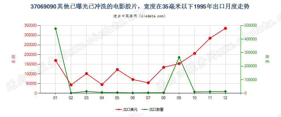 37069090其他已曝光已冲洗的电影胶片，宽＜35mm出口1995年月度走势图