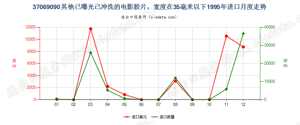 37069090其他已曝光已冲洗的电影胶片，宽＜35mm进口1995年月度走势图