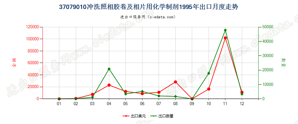 37079010冲洗照相胶卷及相片用化学制剂出口1995年月度走势图