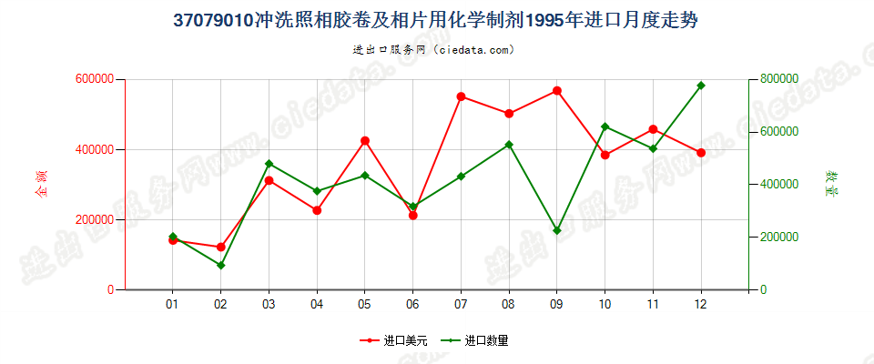 37079010冲洗照相胶卷及相片用化学制剂进口1995年月度走势图