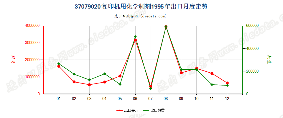 37079020复印机用化学制剂出口1995年月度走势图