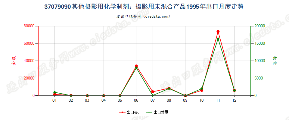 37079090未列名摄影用化学制剂；摄影用未混合产品出口1995年月度走势图