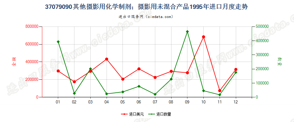 37079090未列名摄影用化学制剂；摄影用未混合产品进口1995年月度走势图