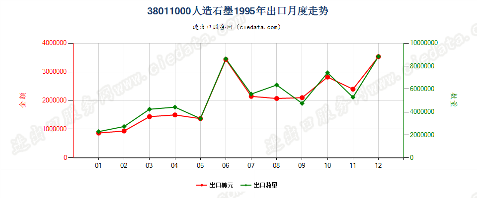 38011000人造石墨出口1995年月度走势图