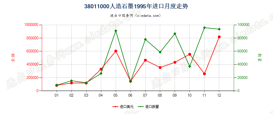 38011000人造石墨进口1995年月度走势图