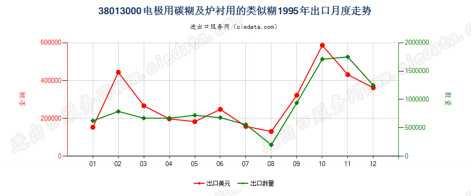 38013000电极用碳糊及炉衬用的类似糊出口1995年月度走势图