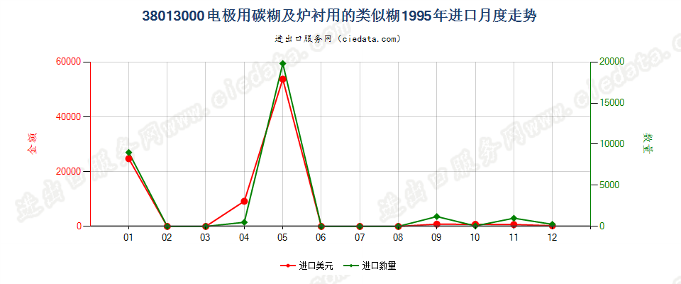 38013000电极用碳糊及炉衬用的类似糊进口1995年月度走势图