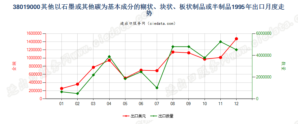 38019000(2013stop)其他以石墨或其他碳为基料的制品出口1995年月度走势图