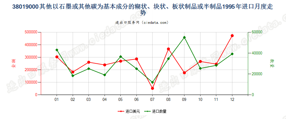 38019000(2013stop)其他以石墨或其他碳为基料的制品进口1995年月度走势图