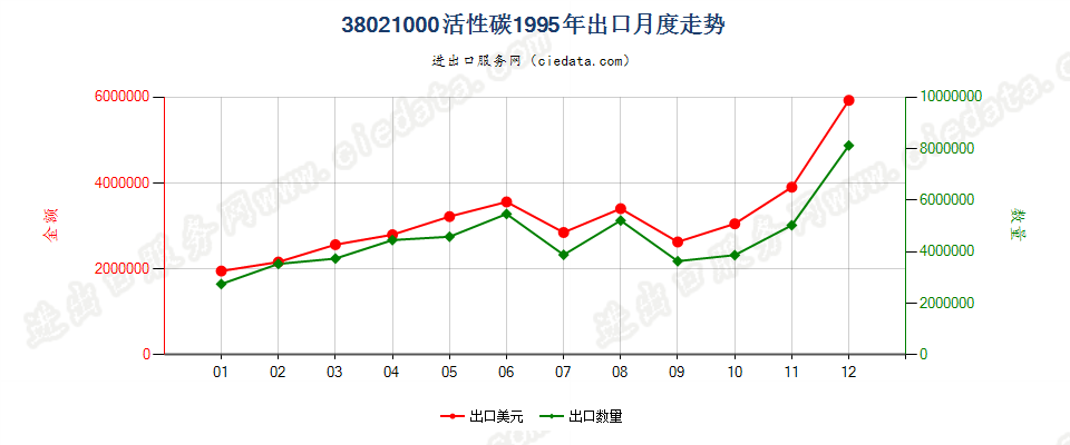 38021000(2010stop)活性碳出口1995年月度走势图