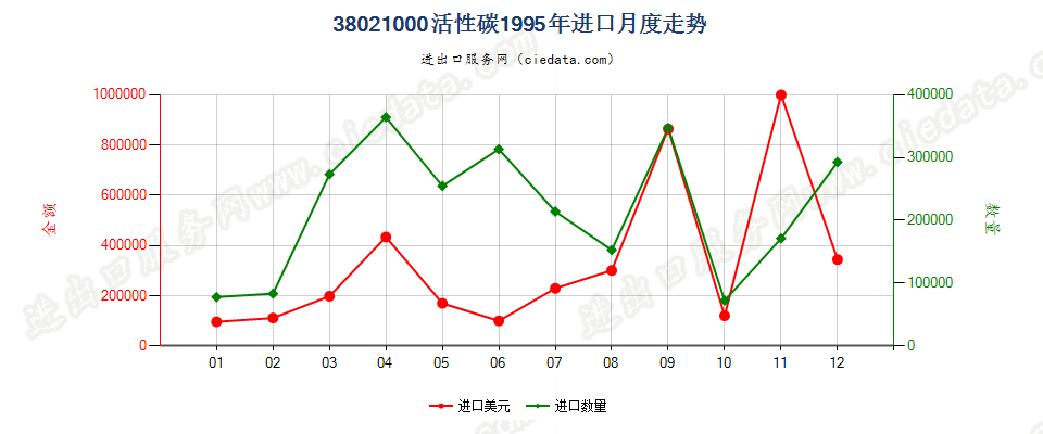 38021000(2010stop)活性碳进口1995年月度走势图