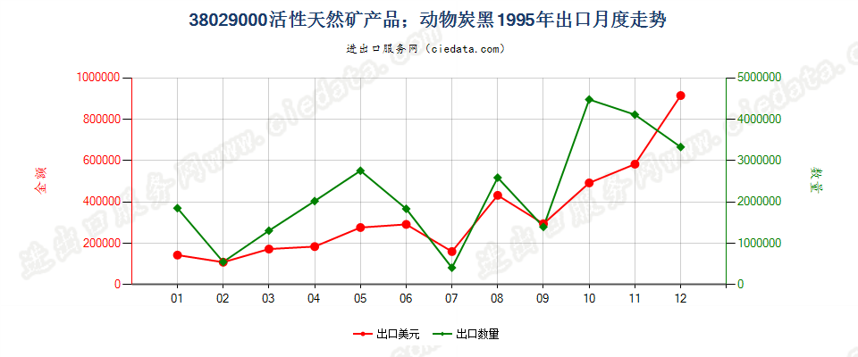 38029000活性天然矿产品；动物炭黑，包括废动物炭黑出口1995年月度走势图