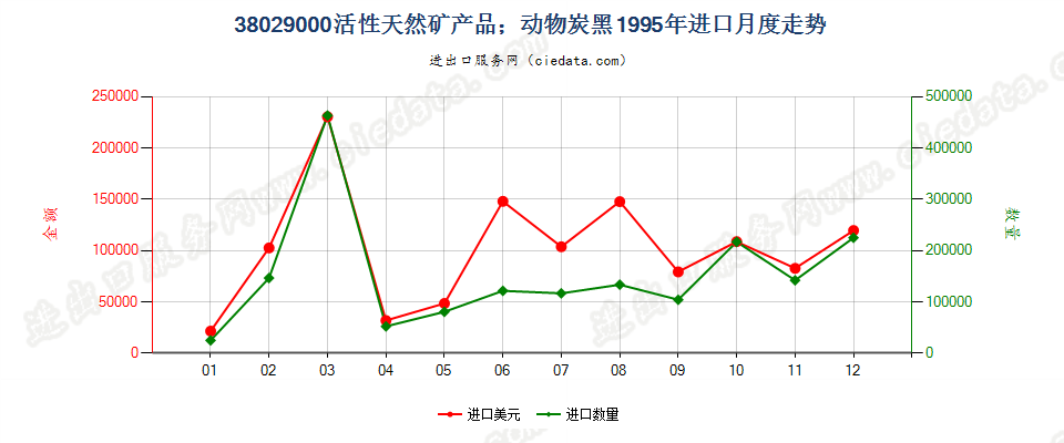 38029000活性天然矿产品；动物炭黑，包括废动物炭黑进口1995年月度走势图