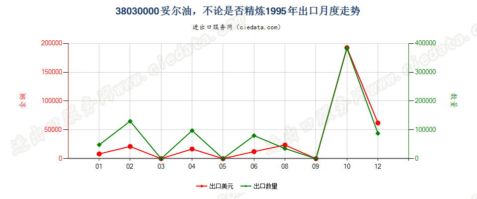 38030000妥尔油，不论是否精炼出口1995年月度走势图