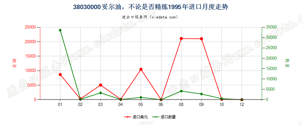 38030000妥尔油，不论是否精炼进口1995年月度走势图