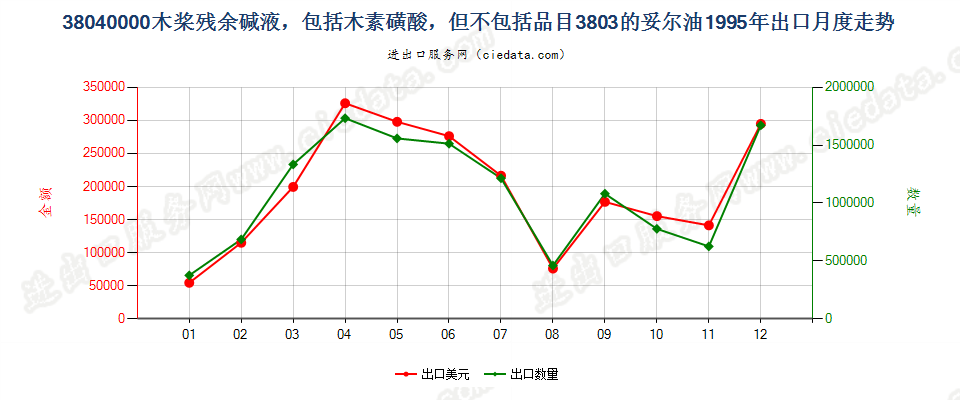 38040000木桨残余碱液出口1995年月度走势图