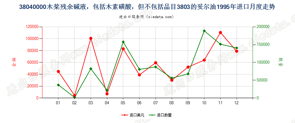 38040000木桨残余碱液进口1995年月度走势图