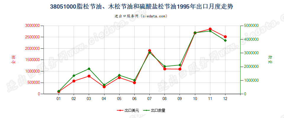 38051000脂松节油、木松节油和硫酸盐松节油出口1995年月度走势图