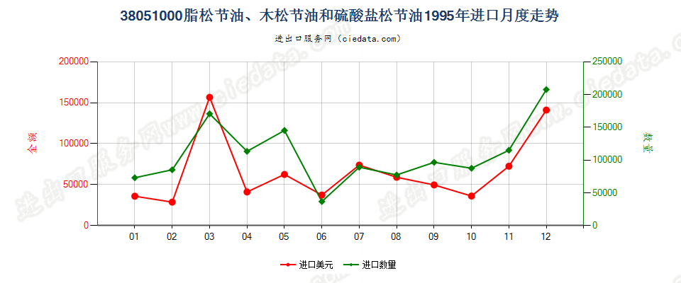 38051000脂松节油、木松节油和硫酸盐松节油进口1995年月度走势图