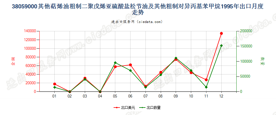 38059000(2007stop)其他萜烯油及粗制二聚戊烯和对异丙基苯甲烷出口1995年月度走势图