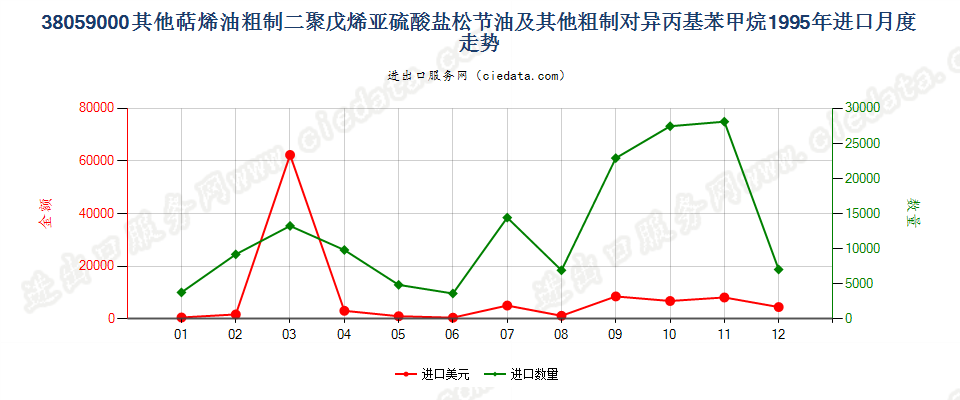 38059000(2007stop)其他萜烯油及粗制二聚戊烯和对异丙基苯甲烷进口1995年月度走势图