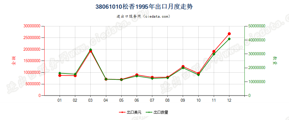 38061010松香出口1995年月度走势图