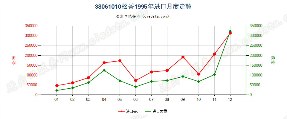 38061010松香进口1995年月度走势图