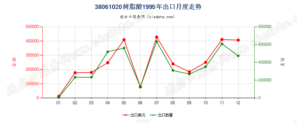 38061020树脂酸出口1995年月度走势图