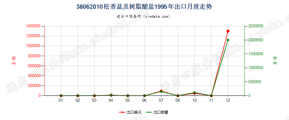 38062010松香盐及树脂酸盐出口1995年月度走势图