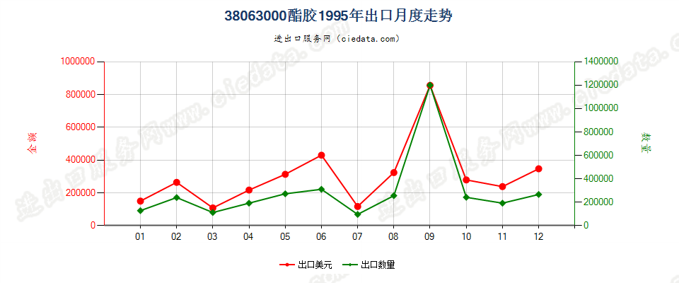 38063000酯胶出口1995年月度走势图