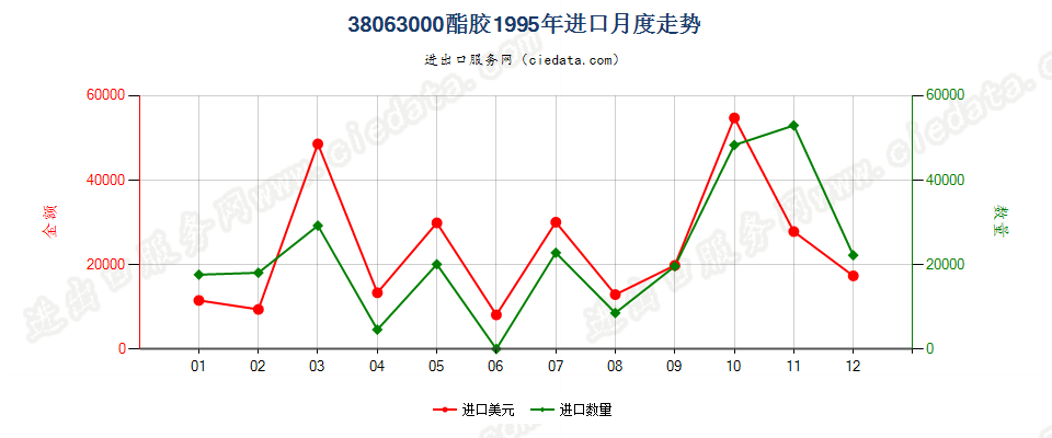 38063000酯胶进口1995年月度走势图