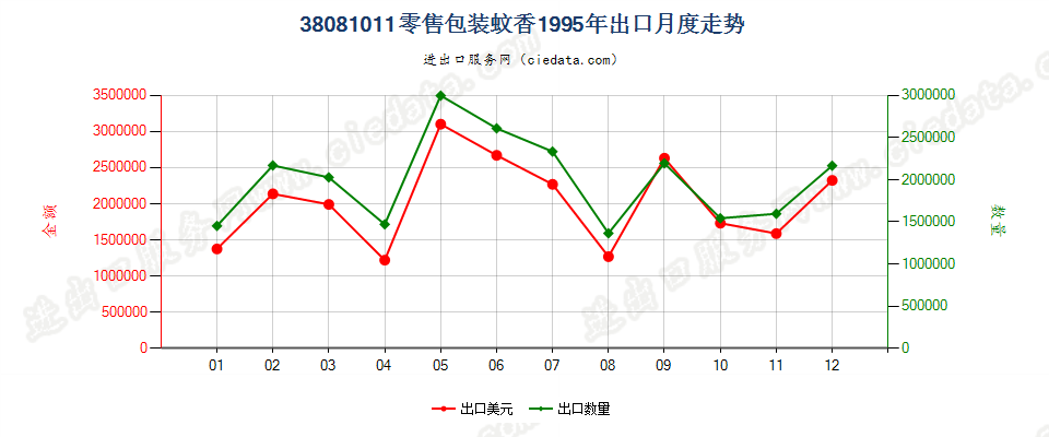 38081011(2007stop)零售包装蚊香出口1995年月度走势图