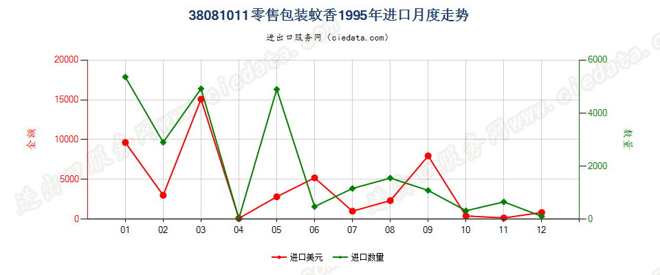 38081011(2007stop)零售包装蚊香进口1995年月度走势图