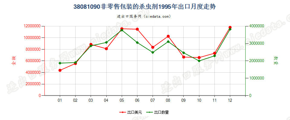 38081090(2007stop)非零售包装的杀虫剂出口1995年月度走势图