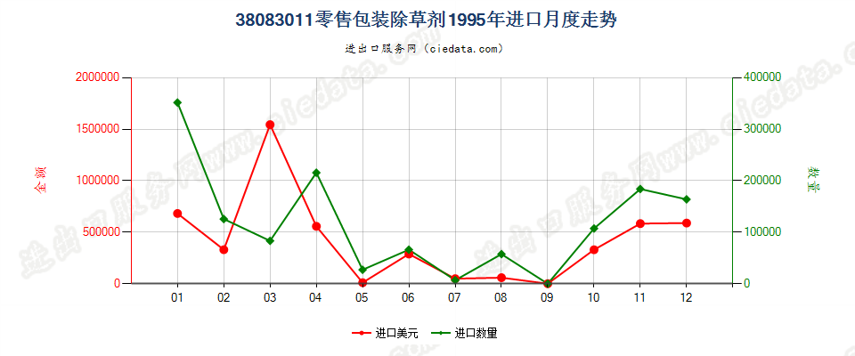 38083011(2007stop)零售包装除草剂进口1995年月度走势图