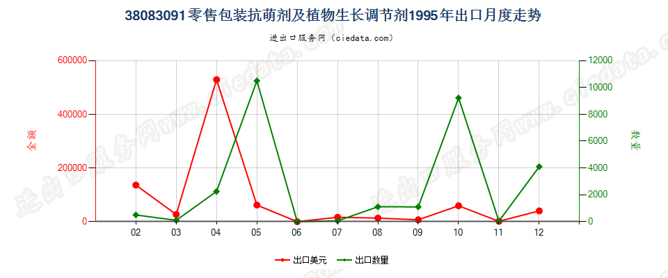 38083091(2007stop)零售包装抗萌剂及植物生长调节剂出口1995年月度走势图