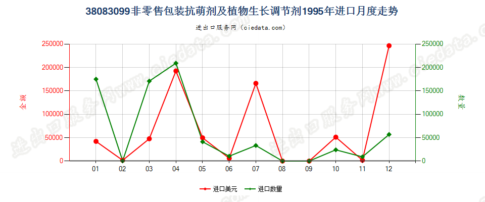 38083099(2007stop)非零售包装抗萌剂及植物生长调节剂进口1995年月度走势图