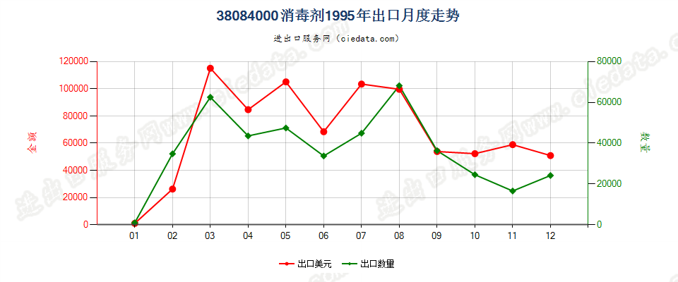 38084000(2007stop)消毒剂出口1995年月度走势图