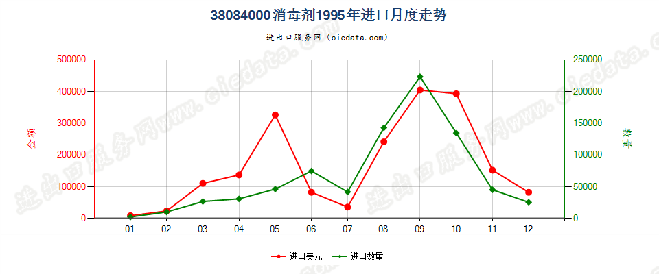 38084000(2007stop)消毒剂进口1995年月度走势图