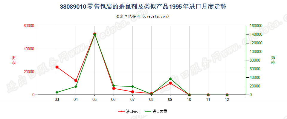 38089010(2007stop)零售包装的杀鼠剂及类似产品进口1995年月度走势图