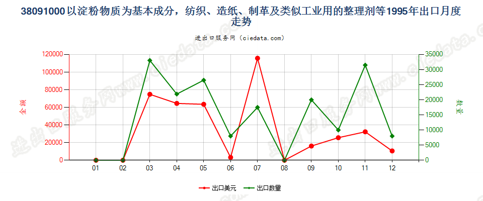 38091000纺织、造纸、制革等工业用淀粉物质整理剂等出口1995年月度走势图