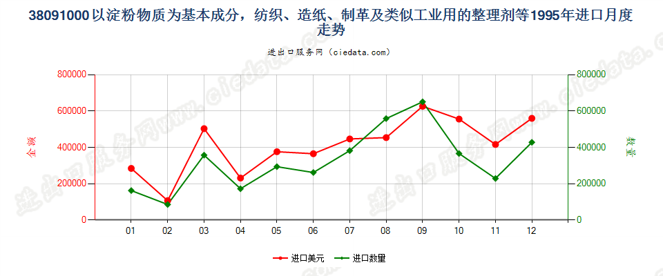 38091000纺织、造纸、制革等工业用淀粉物质整理剂等进口1995年月度走势图